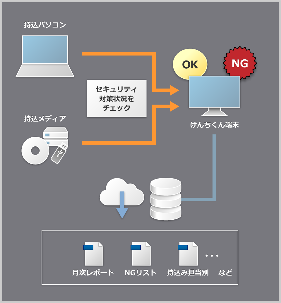 持込パソコン 持込メディアのセキュリティチェックシステム Pc検疫けんちくん ソリューション プロダクト 株式会社システムサポート System Support Inc