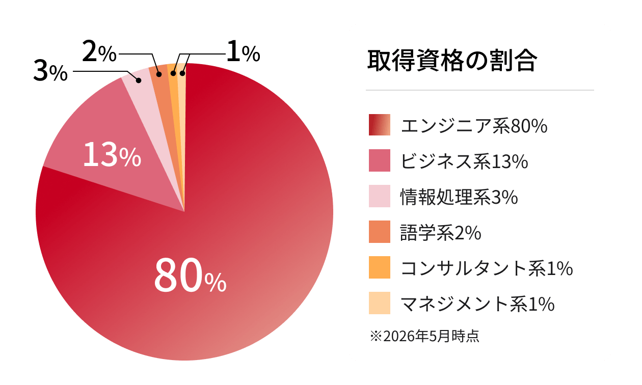 取得資格の割合の図