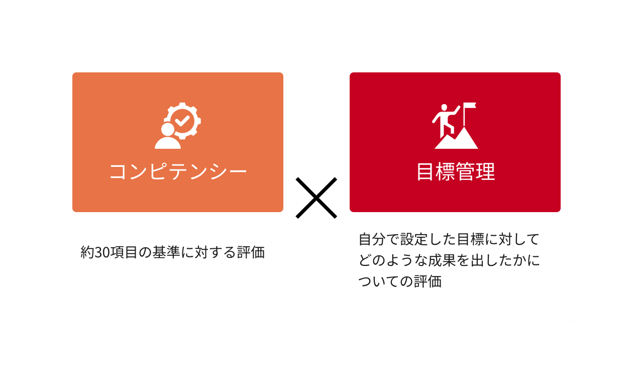 明確な評価制度イメージ