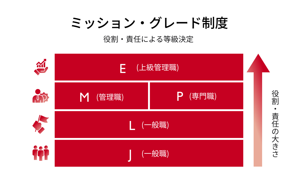 ミッション・グレード制度イメージ
