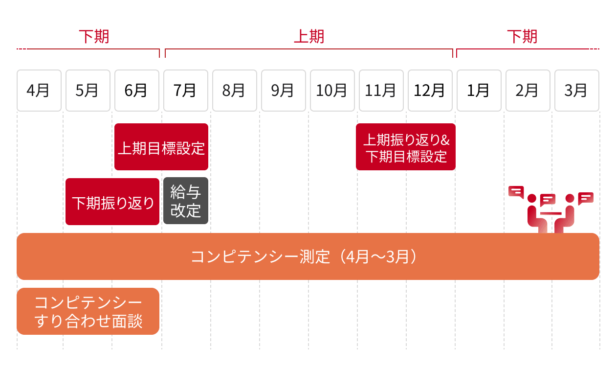 評価スケジュールとコミュニケーションイメージ