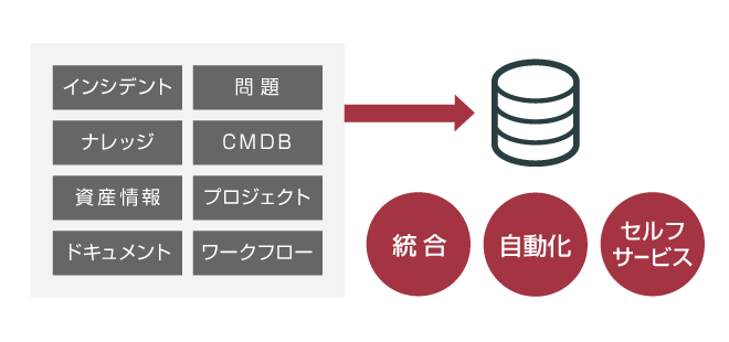 単一DBへのアプリケーション統合