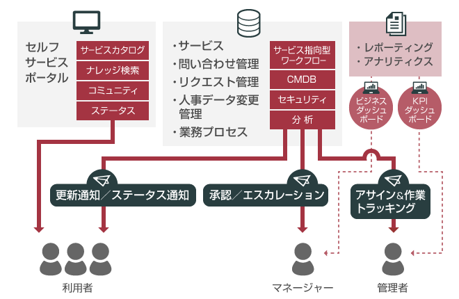 ユーザーエクスペリエンス利用者目線の各種機能