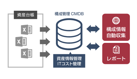 情報の一元管理