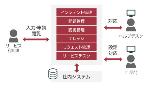 問い合わせ対応の標準化