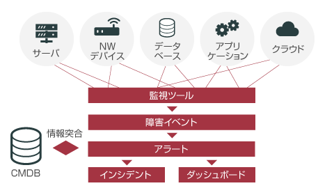 インシデントの根本原因を特定