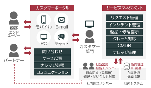 社外対応のデジタル化