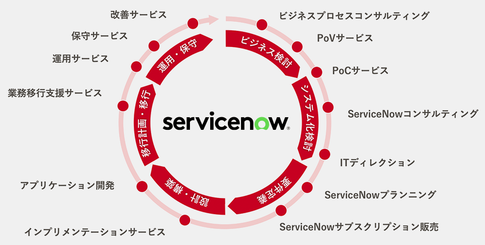 servicenow サービス一覧