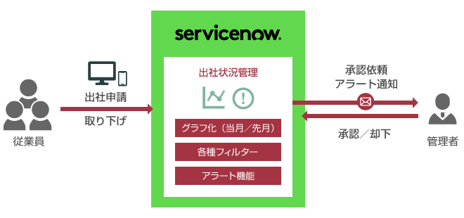 従業員出社率状況管理アプリ