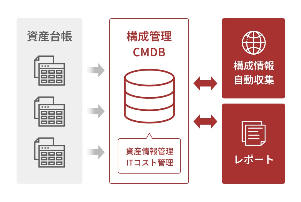 情報の一元管理のイメージ画像