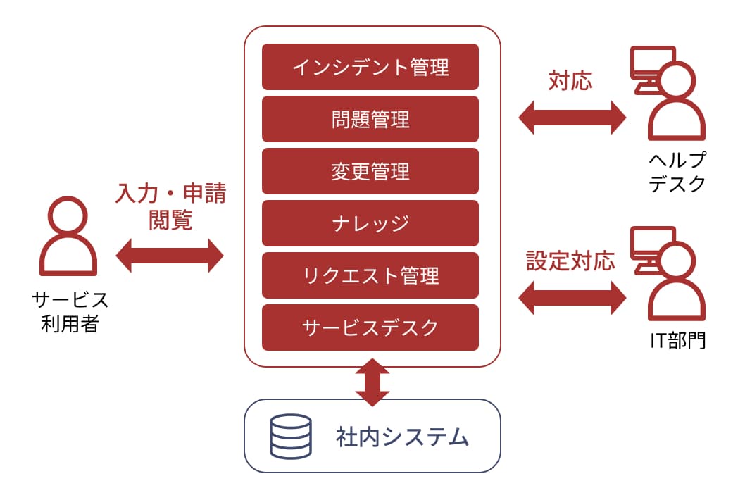 問い合わせ対応の標準化のイメージ画像