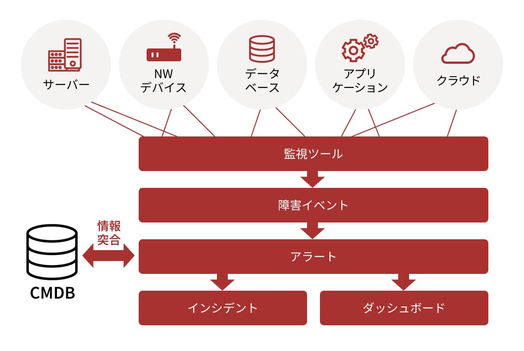 インシデントの根本原因を特定のイメージ画像