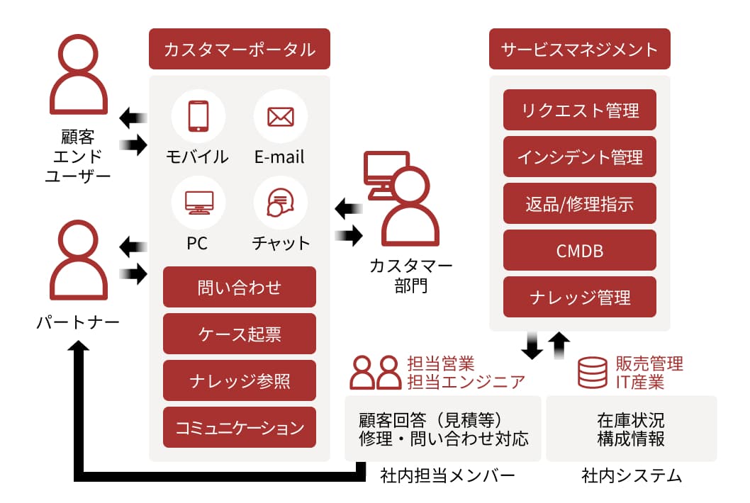 社外対応のデジタル化のイメージ画像