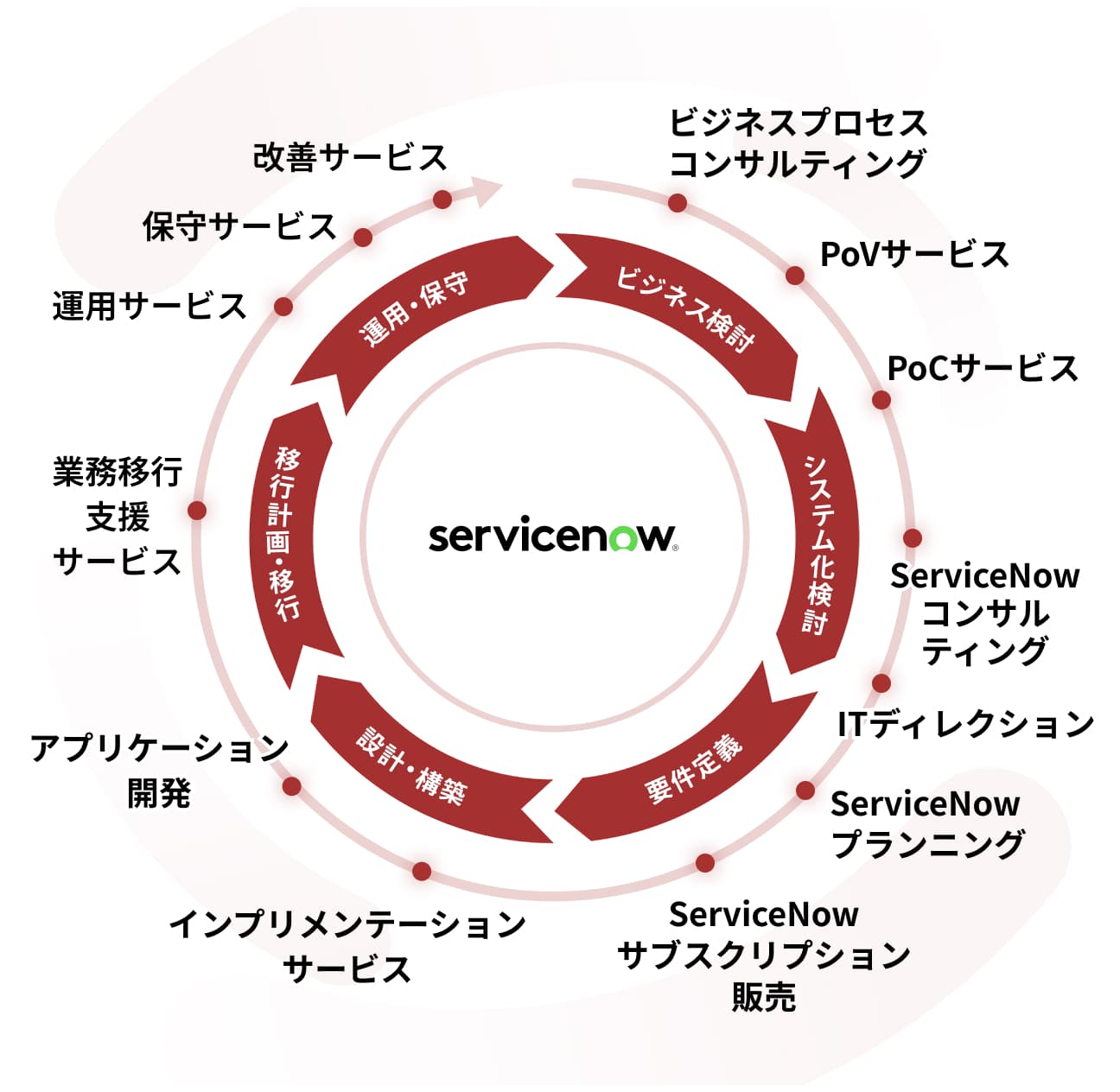 ServiceNowの「業務支援サービス」について解説している画像