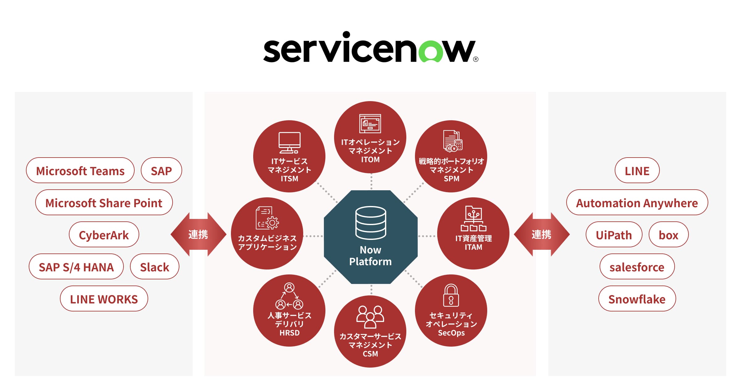 ServiceNowのNow Platform上で業務アプリケーションを構築するイメージ画像