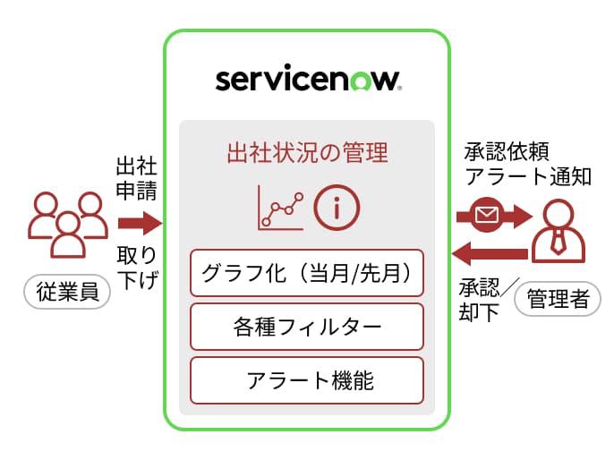 従業員出社率状況管理アプリのイメージ画像