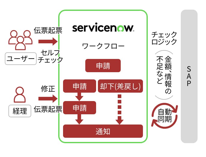 SAPとの連携イメージ画像