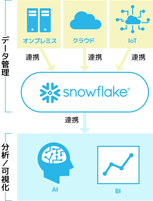 オンプレミス・クラウド・IoTをSnowflakeと連携してデータ管理し、SnowflakeとAI・BIを連携して分析／可視化に繋ぐことが可能です。