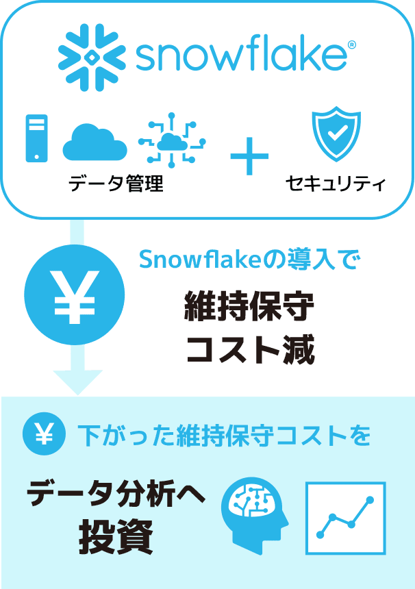 Snowflakeを導入することでデータ管理・セキュリティの維持保守コストを削減し、下がったコストをデータ分析へ投資すること実現できます。