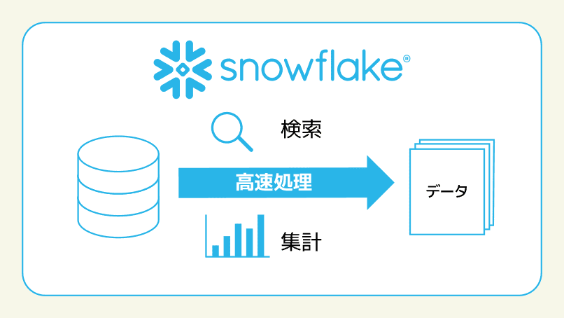 Snowflakeで大量のデータを高速で処理し、データ分析に必要なデータを素早く提供できるイメージ図