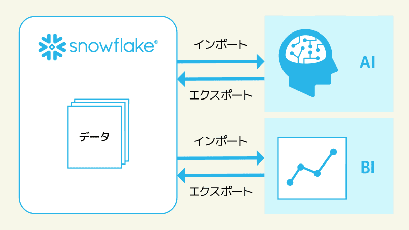 データ分析ツールやBIツールと連携できるため、様々な方法でデータをインポート、エクスポートできるイメージ図