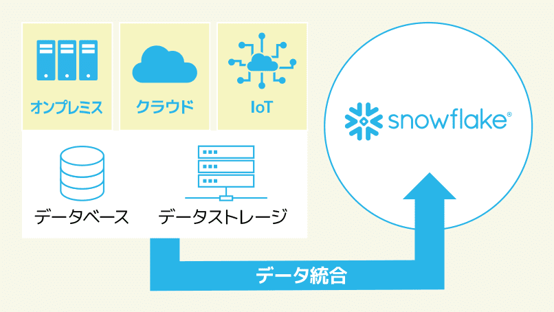 多様な統合オプションが提供されているため、様々なデータソースからデータの統合が可能であるイメージ図