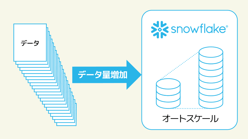 データ量に応じてオートスケールでウェアハウスのスペックを自動的に増加、減少させることが可能なイメージ図