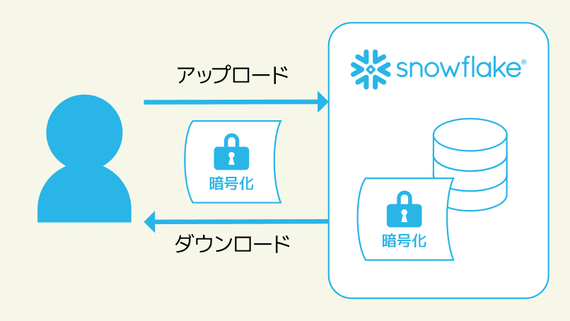 データ転送、データ保存の際に暗号化を使用しているイメージ図