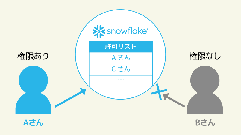 ロールベースのアクセスコントロールが可能なイメージ図