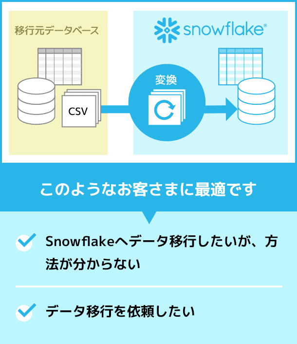 このようなお客さまに最適です・Snowflakeへデータ移行したいが、方法が分からない・データ移行を依頼したい