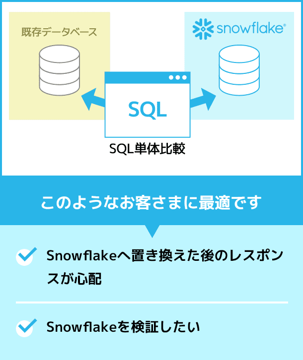 このようなお客さまに最適です・Snowflakeへ置き換えた後のレスポンスが心配・Snowflakeを検証したい