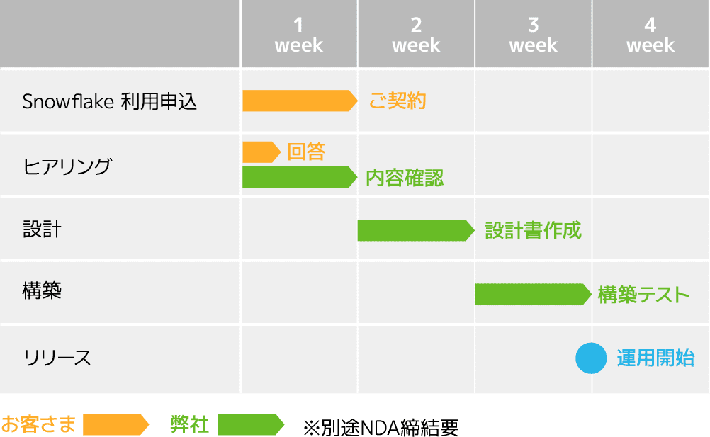 1週目「Snowflake利用申込」→ご契約、「ヒアリング」→お客様に回答いただいたのち、弊社にて内容確認／2週目「設計」→弊社にて設計書作成／3週目「構築」→弊社にて構築テスト／4週目「リリース」→運用開始 ※別途NDA締結要