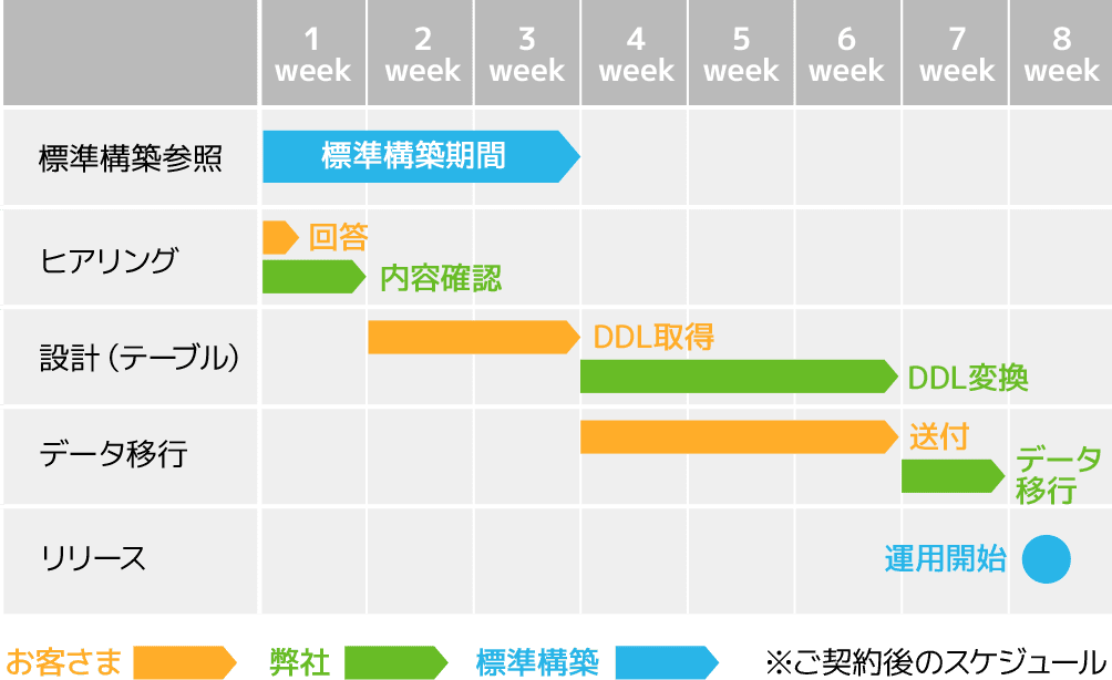 1～3週目「標準構築参照」→標準構築期間／1週目「ヒアリング」→お客様に回答いただいたのち、弊社にて内容確認／2～3週目「設計（テーブル）」→お客様にてDDL取得、その後4～6週目で弊社にてDDL交換／4～6週目「データ移行」→お客様よりデータをご送付いただき、その後7週目で弊社にてデータ移行／7週目以降「リリース」→運用開始 ※ご契約後のスケジュール