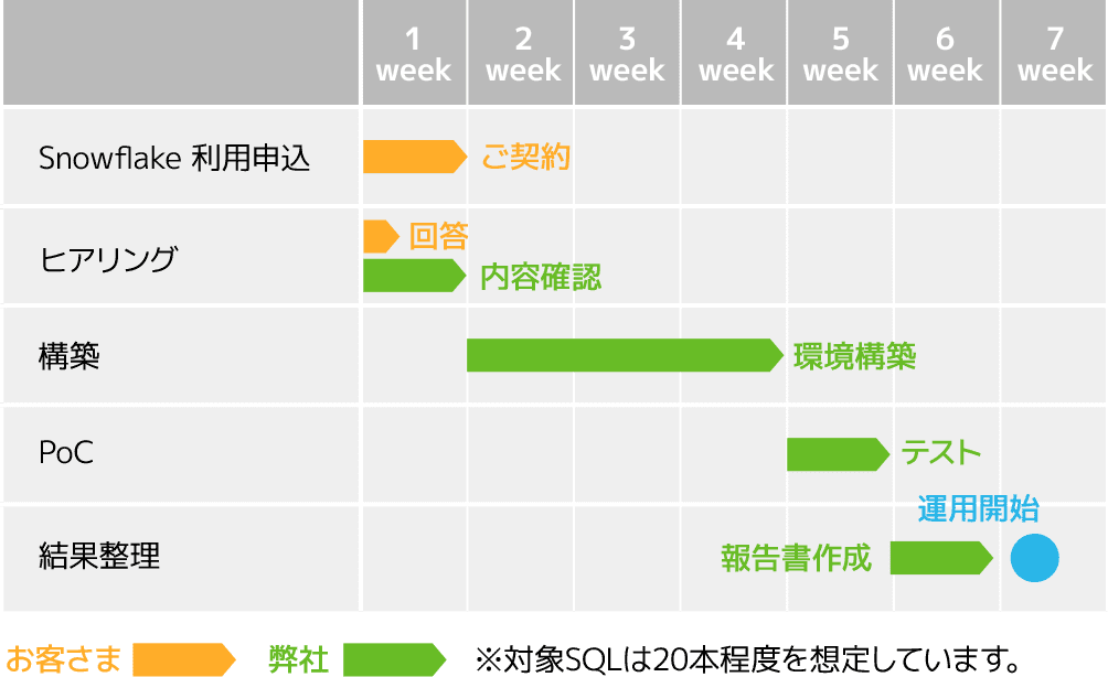 1週目「Snowflake利用申込」→ご契約、「ヒアリング」→お客様に回答いただいたのち、弊社にて内容確認／2～5週目「構築」→弊社にて環境構築／5週目「PoC」→弊社にてテスト／6週目「結果整理」→弊社にて報告書作成、運用開始 ※対象SQLは20本程度を想定しています。