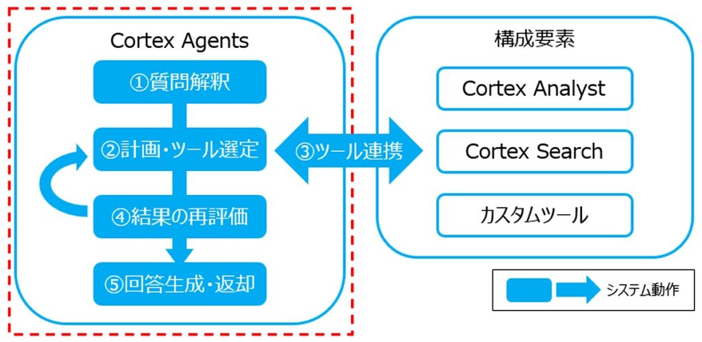Cortex Agents 全体概要