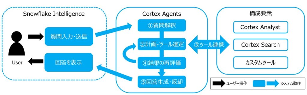 Snowflake Intelligence 全体概要