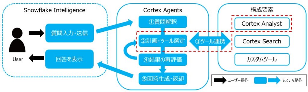 Cortex Analyst 位置づけ