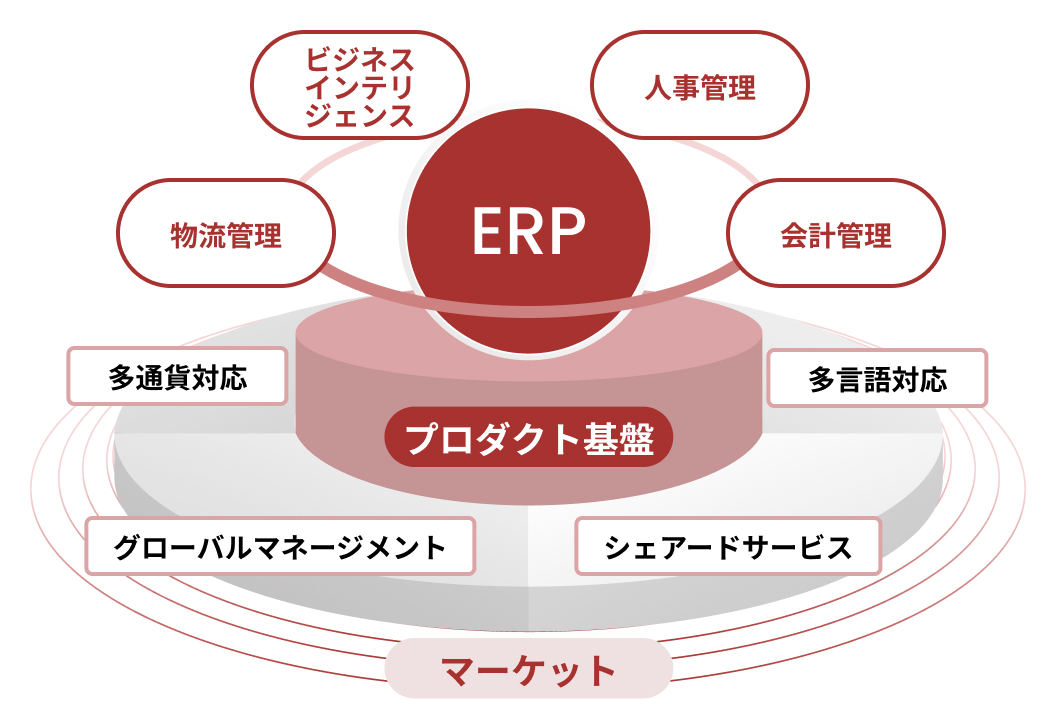ERPソリューション