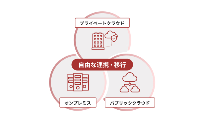 基盤構築ソリューションのイメージ