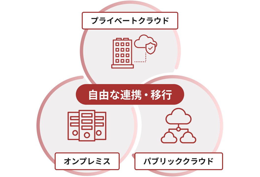 基盤構築ソリューション