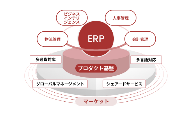 ERPソリューション