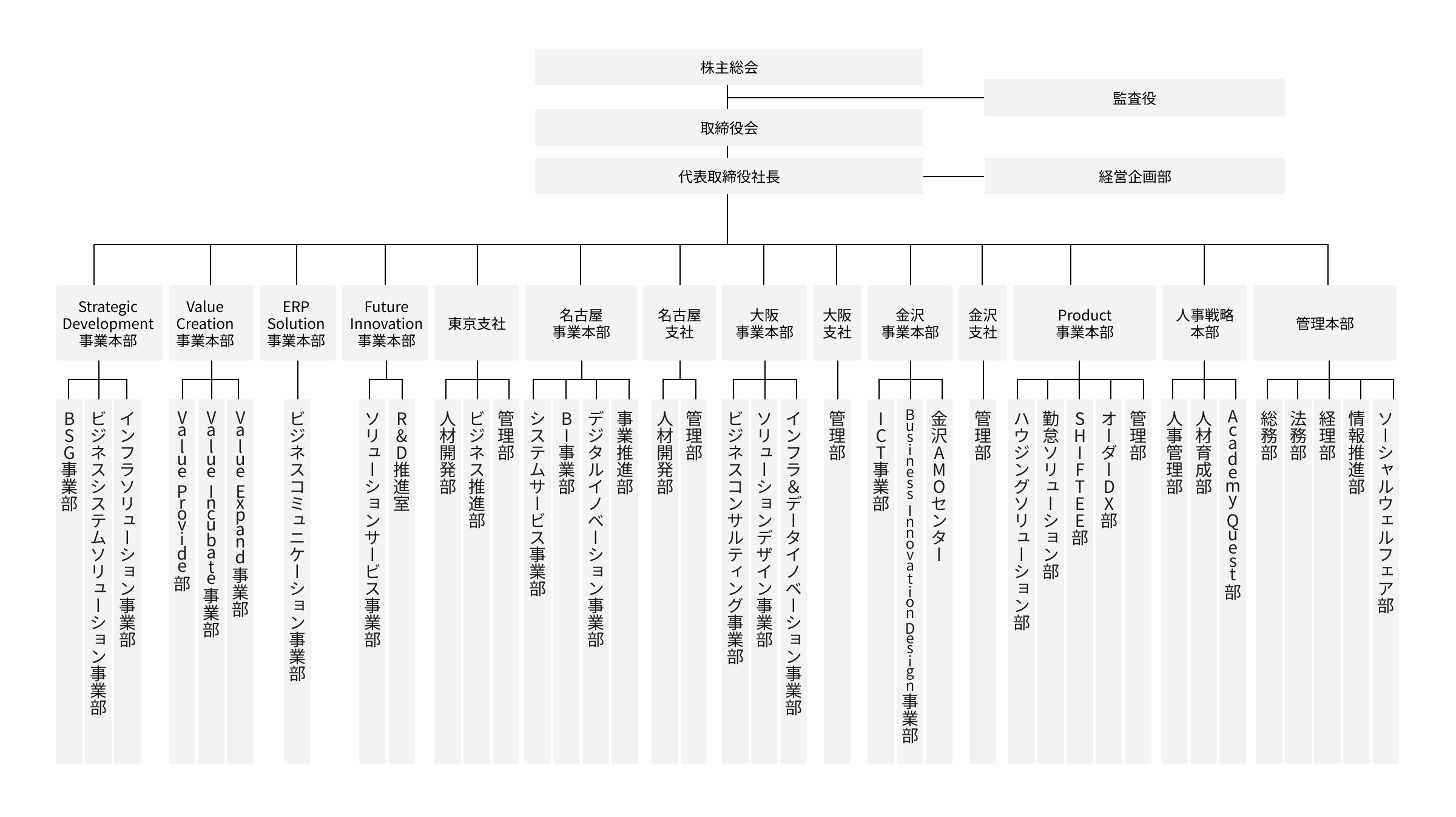 システムサポート組織図